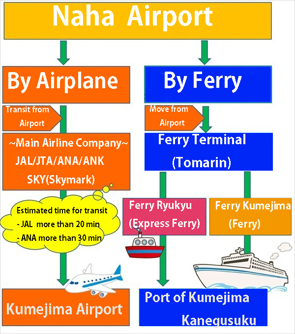 kume island transportation