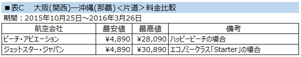 沖縄LCC料金比較表