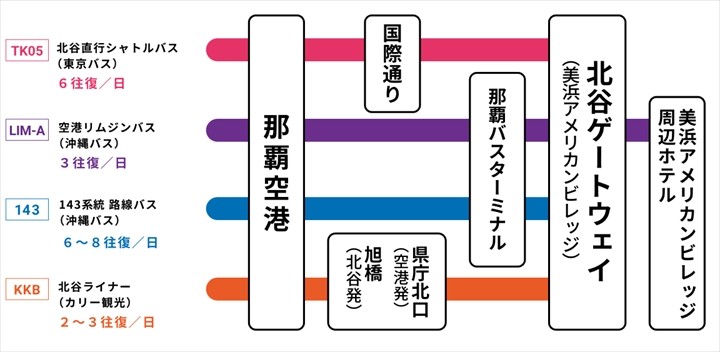 北谷ゲートウェイ　路線図